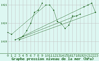 Courbe de la pression atmosphrique pour Portoroz / Secovlje