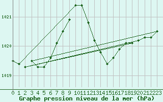 Courbe de la pression atmosphrique pour Tarifa