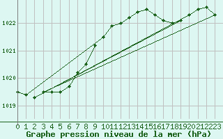 Courbe de la pression atmosphrique pour Bares