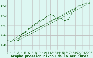 Courbe de la pression atmosphrique pour Gorgova