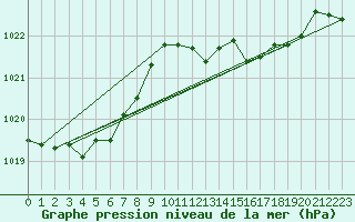 Courbe de la pression atmosphrique pour Fisterra