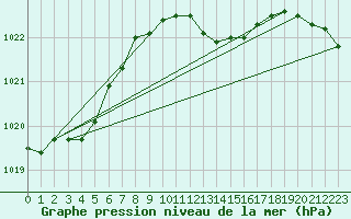 Courbe de la pression atmosphrique pour Genthin