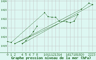 Courbe de la pression atmosphrique pour guilas