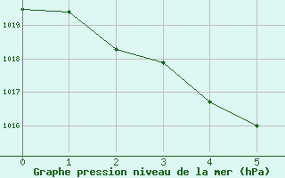 Courbe de la pression atmosphrique pour Tennant Creek