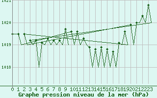 Courbe de la pression atmosphrique pour Nordholz