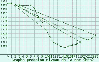 Courbe de la pression atmosphrique pour Comprovasco