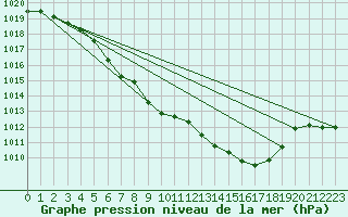 Courbe de la pression atmosphrique pour Hoydalsmo Ii