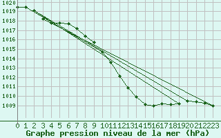 Courbe de la pression atmosphrique pour Evionnaz
