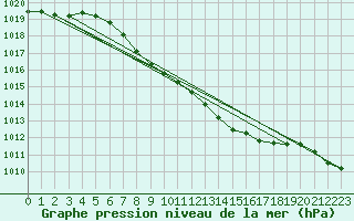 Courbe de la pression atmosphrique pour Nowy Sacz