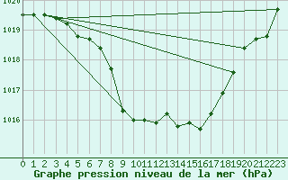 Courbe de la pression atmosphrique pour Comprovasco