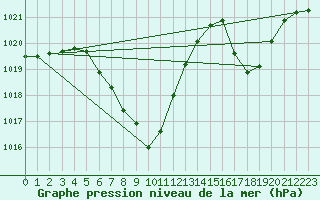 Courbe de la pression atmosphrique pour Koetschach / Mauthen