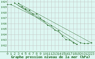 Courbe de la pression atmosphrique pour Fortun