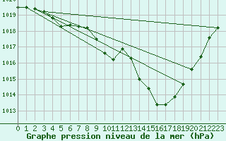 Courbe de la pression atmosphrique pour Vliermaal-Kortessem (Be)