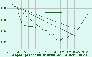 Courbe de la pression atmosphrique pour Douelle (46)