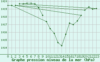 Courbe de la pression atmosphrique pour Beznau