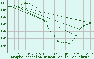 Courbe de la pression atmosphrique pour Mhling