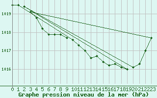 Courbe de la pression atmosphrique pour Anvers (Be)