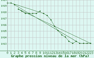 Courbe de la pression atmosphrique pour Plussin (42)