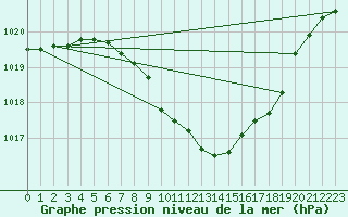 Courbe de la pression atmosphrique pour Goettingen