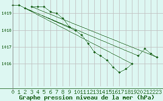 Courbe de la pression atmosphrique pour Stuttgart / Schnarrenberg