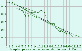 Courbe de la pression atmosphrique pour Fains-Veel (55)
