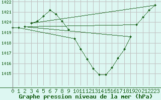 Courbe de la pression atmosphrique pour Spittal Drau