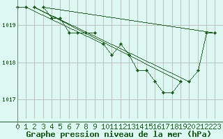 Courbe de la pression atmosphrique pour Liefrange (Lu)