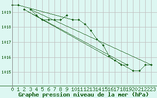 Courbe de la pression atmosphrique pour Boulaide (Lux)