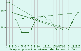 Courbe de la pression atmosphrique pour la bouée 62001