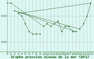 Courbe de la pression atmosphrique pour Ploudalmezeau (29)