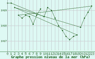 Courbe de la pression atmosphrique pour Aniane (34)