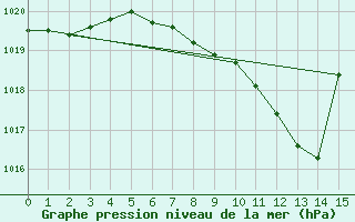 Courbe de la pression atmosphrique pour Zrenjanin