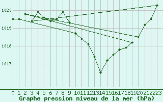 Courbe de la pression atmosphrique pour Tarare (69)