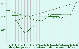 Courbe de la pression atmosphrique pour Le Havre - Octeville (76)