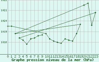 Courbe de la pression atmosphrique pour Llanes