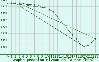 Courbe de la pression atmosphrique pour Chteaudun (28)