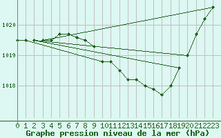 Courbe de la pression atmosphrique pour Neuhutten-Spessart