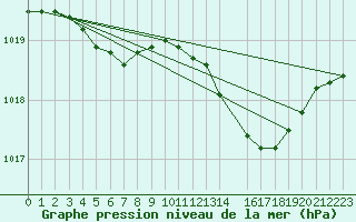 Courbe de la pression atmosphrique pour Izegem (Be)