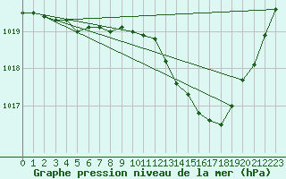 Courbe de la pression atmosphrique pour Orlans (45)