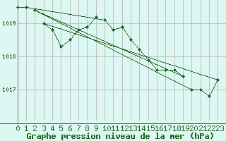 Courbe de la pression atmosphrique pour Saint-Brieuc (22)