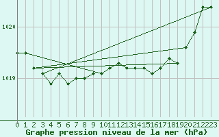 Courbe de la pression atmosphrique pour Rochefort Saint-Agnant (17)