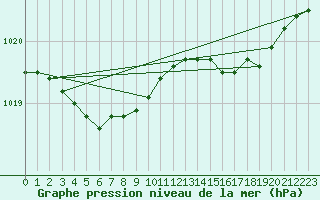 Courbe de la pression atmosphrique pour Dunkerque (59)