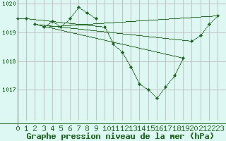 Courbe de la pression atmosphrique pour Waibstadt