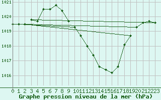 Courbe de la pression atmosphrique pour Mathod