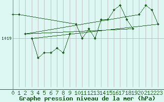 Courbe de la pression atmosphrique pour Santander (Esp)