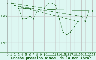 Courbe de la pression atmosphrique pour Leign-les-Bois (86)