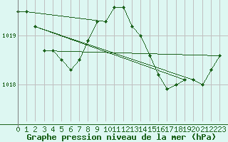 Courbe de la pression atmosphrique pour Ile Rousse (2B)