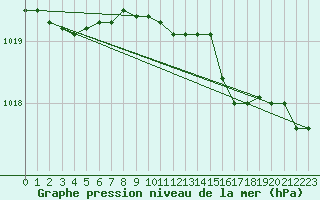 Courbe de la pression atmosphrique pour Voorschoten