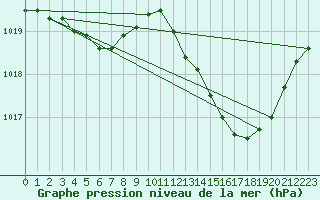 Courbe de la pression atmosphrique pour Lignerolles (03)