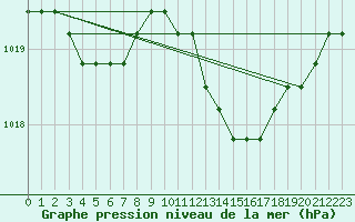 Courbe de la pression atmosphrique pour Christnach (Lu)